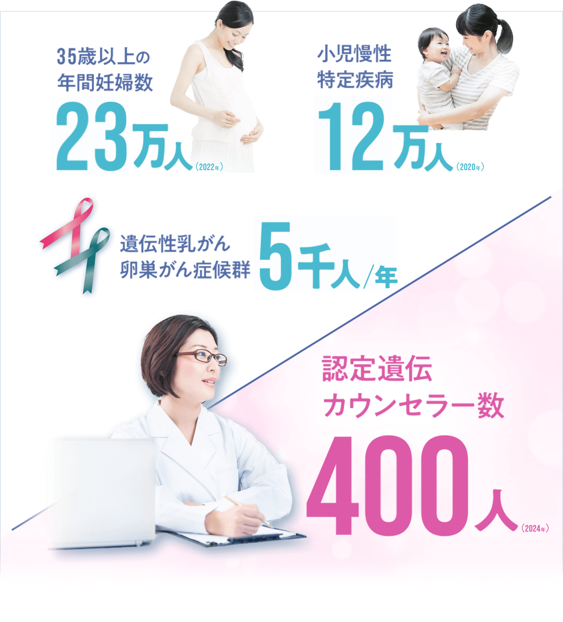 35歳以上の年間妊婦数28万人 小児慢性特定疾病1.2万人 遺伝性乳がん卵巣がん症候群1.2万人 認定遺伝カウンセラー数230人