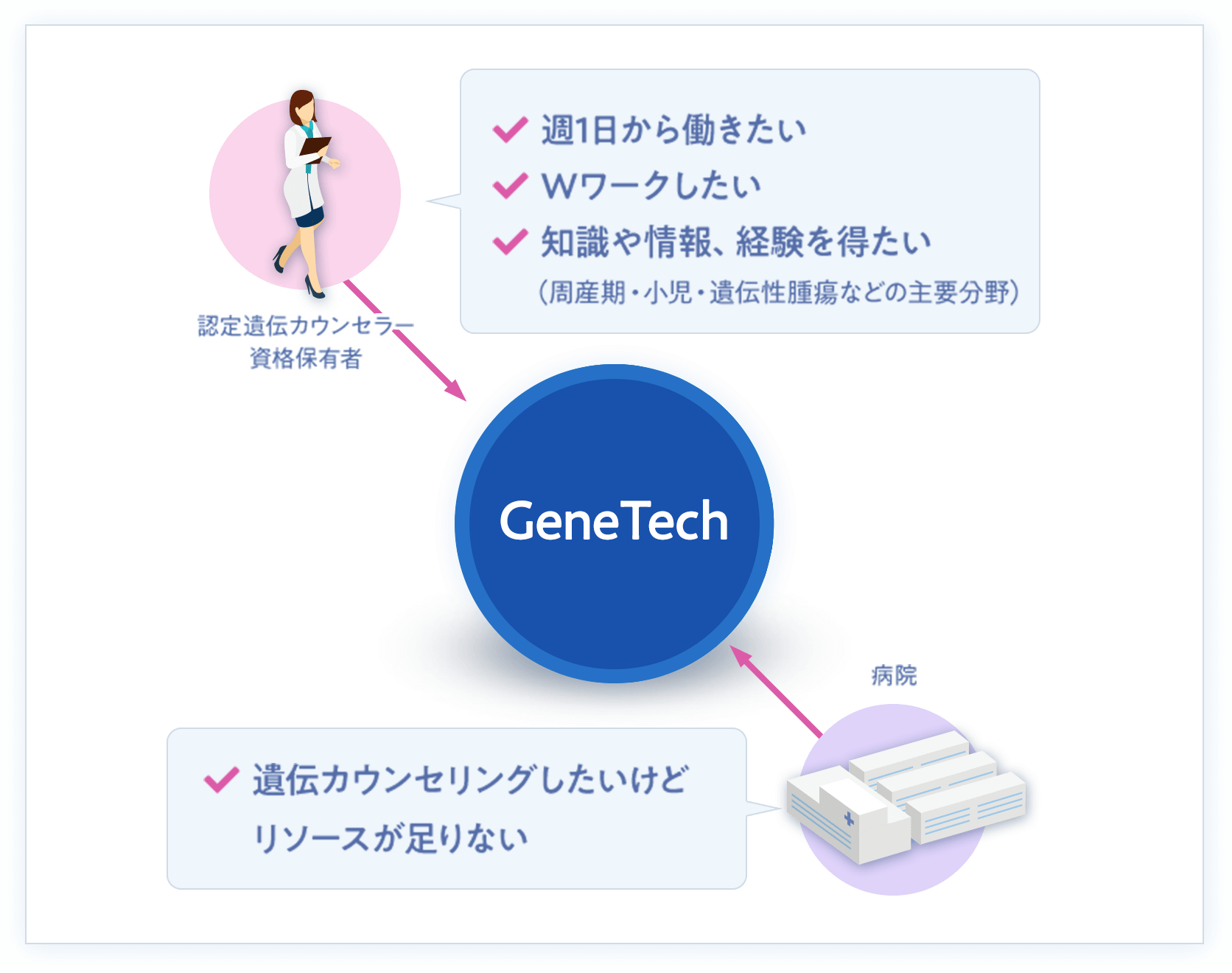 認定遺伝カウンセラー資格保有者・週1日から働きたい・Wワークしたい・知識や情報、経験を得たい（周産期・小児・遺伝性腫瘍などの主要分野）→ GeneTech → 病院・遺伝カウンセリングしたいけどリソースが足りない。