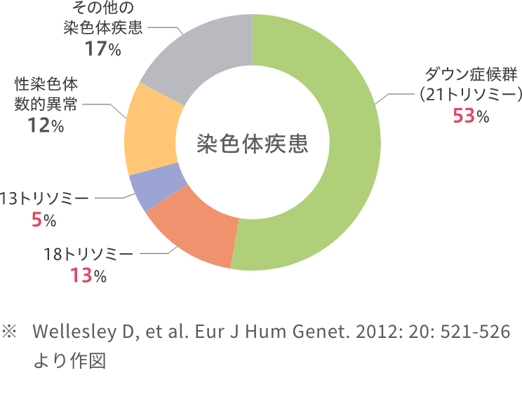 染色体疾患円グラフ