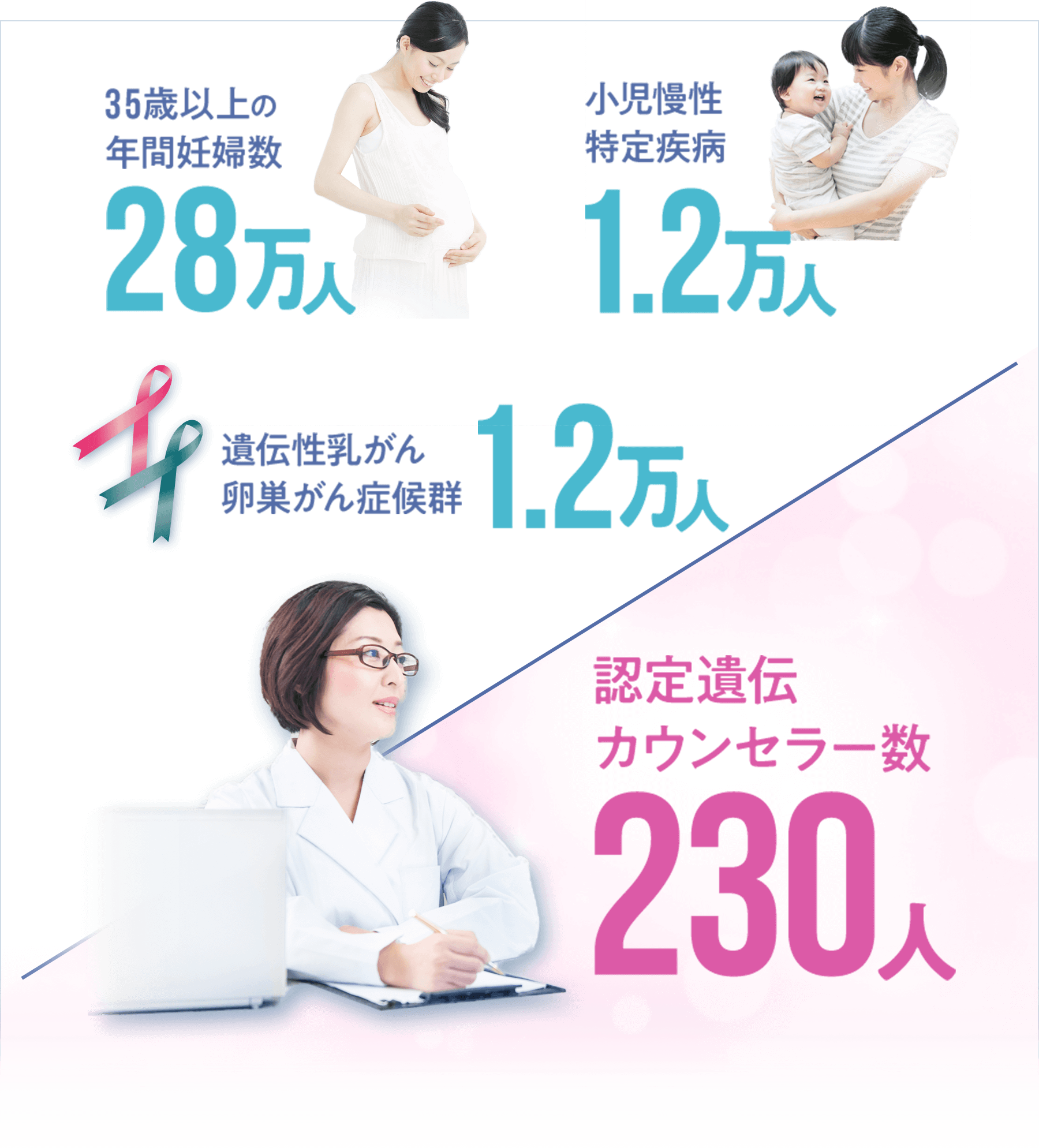 35歳以上の年間妊婦数28万人 小児慢性特定疾病1.2万人 遺伝性乳がん卵巣がん症候群1.2万人 認定遺伝カウンセラー数230人
