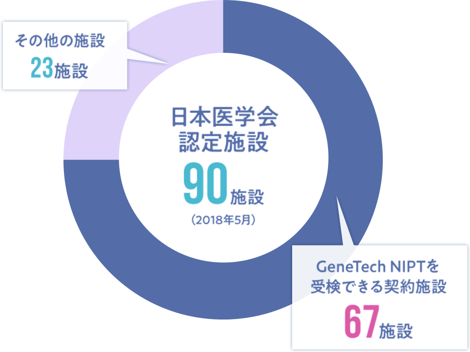 日本医学会認定施設90施設（2018年5月） GeneTech NIPTを受検できる契約施設67施設 その他の施設23施設